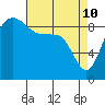 Deception Pass tide chart for Sunday, April 10, 2022