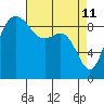 Deception Pass tide chart for Monday, April 11, 2022