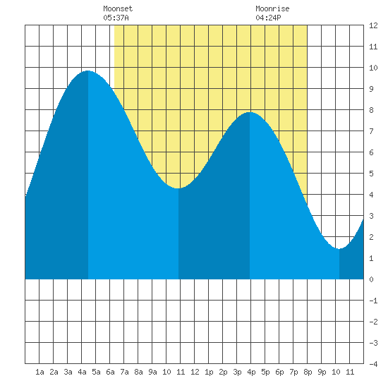 Deception Pass tide chart for Wednesday, April 13, 2022