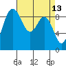 Deception Pass tide chart for Wednesday, April 13, 2022