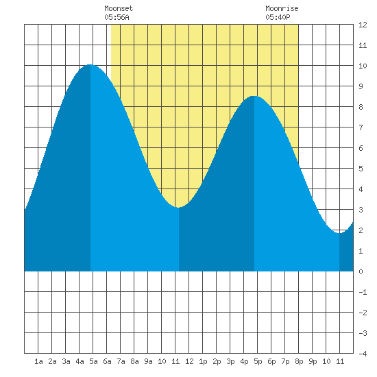Deception Pass tide chart for Thursday, April 14, 2022