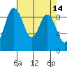 Deception Pass tide chart for Thursday, April 14, 2022