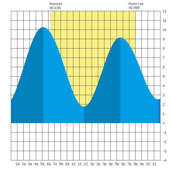 Deception Pass tide chart for Friday, April 15, 2022