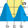 Deception Pass tide chart for Friday, April 15, 2022