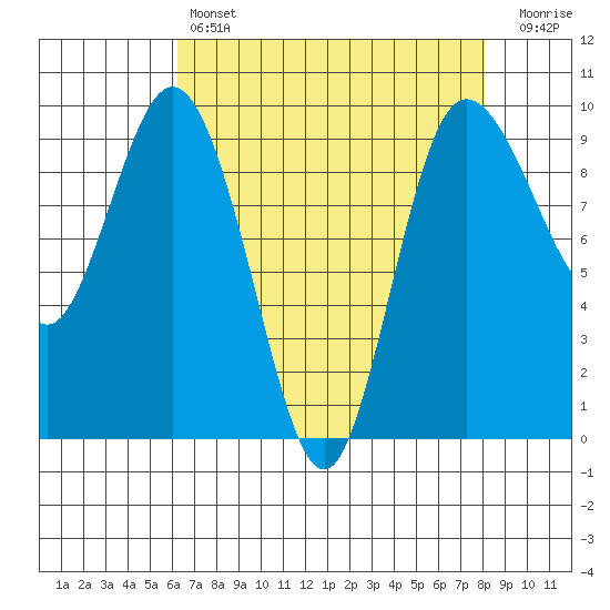 Deception Pass tide chart for Sunday, April 17, 2022