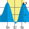 Deception Pass tide chart for Sunday, April 17, 2022