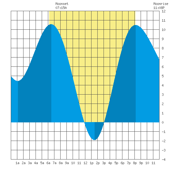 Deception Pass tide chart for Monday, April 18, 2022