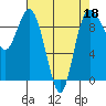 Deception Pass tide chart for Monday, April 18, 2022