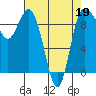 Deception Pass tide chart for Tuesday, April 19, 2022