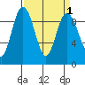 Deception Pass tide chart for Friday, April 1, 2022