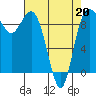 Deception Pass tide chart for Wednesday, April 20, 2022