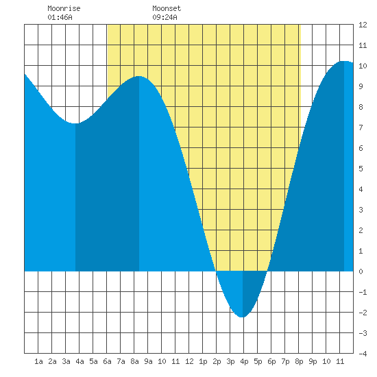 Deception Pass tide chart for Thursday, April 21, 2022