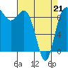 Deception Pass tide chart for Thursday, April 21, 2022