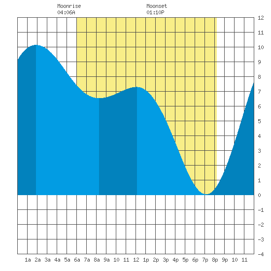 Deception Pass tide chart for Sunday, April 24, 2022