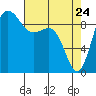 Deception Pass tide chart for Sunday, April 24, 2022