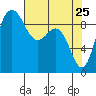Deception Pass tide chart for Monday, April 25, 2022