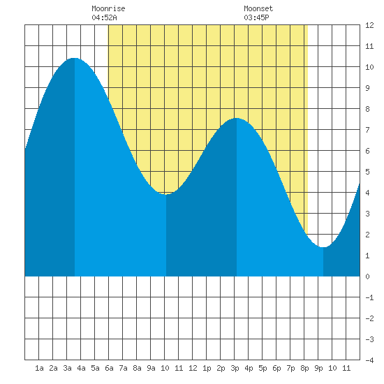 Deception Pass tide chart for Tuesday, April 26, 2022