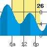 Deception Pass tide chart for Tuesday, April 26, 2022