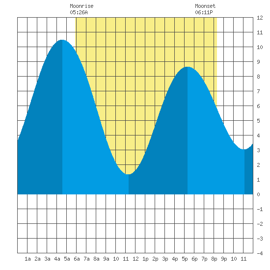 Deception Pass tide chart for Thursday, April 28, 2022