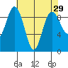 Deception Pass tide chart for Friday, April 29, 2022