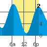 Deception Pass tide chart for Saturday, April 2, 2022