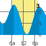 Deception Pass tide chart for Sunday, April 3, 2022