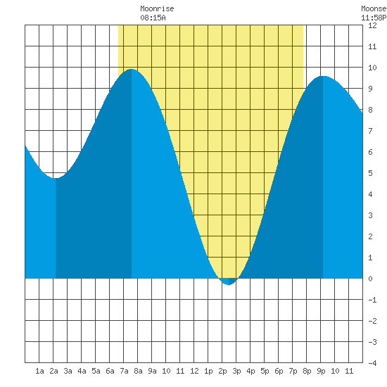Deception Pass tide chart for Monday, April 4, 2022
