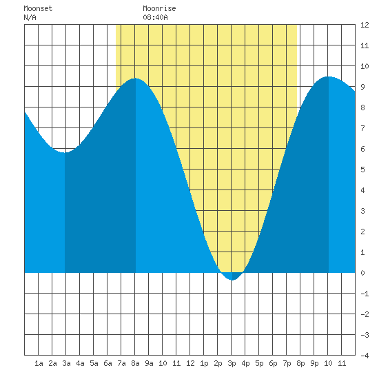 Deception Pass tide chart for Tuesday, April 5, 2022