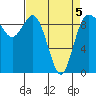 Deception Pass tide chart for Tuesday, April 5, 2022