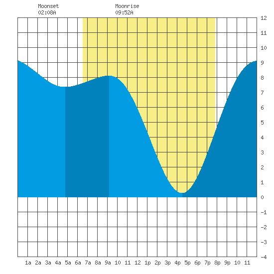 Deception Pass tide chart for Thursday, April 7, 2022