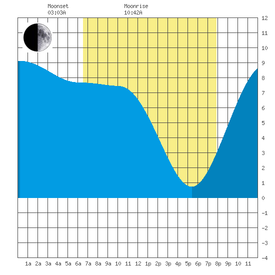 Deception Pass tide chart for Friday, April 8, 2022
