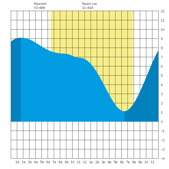 Deception Pass tide chart for Saturday, April 9, 2022