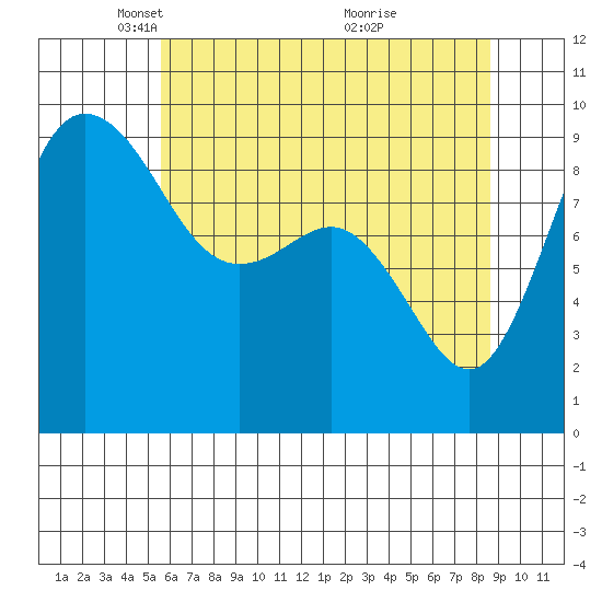 Deception Pass tide chart for Tuesday, May 10, 2022