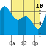 Deception Pass tide chart for Tuesday, May 10, 2022