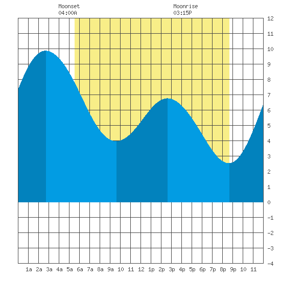 Deception Pass tide chart for Wednesday, May 11, 2022