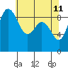 Deception Pass tide chart for Wednesday, May 11, 2022