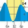 Deception Pass tide chart for Saturday, May 14, 2022