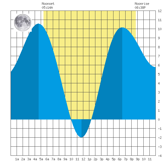 Deception Pass tide chart for Sunday, May 15, 2022
