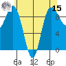 Deception Pass tide chart for Sunday, May 15, 2022