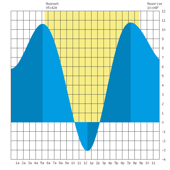 Deception Pass tide chart for Monday, May 16, 2022