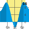 Deception Pass tide chart for Monday, May 16, 2022