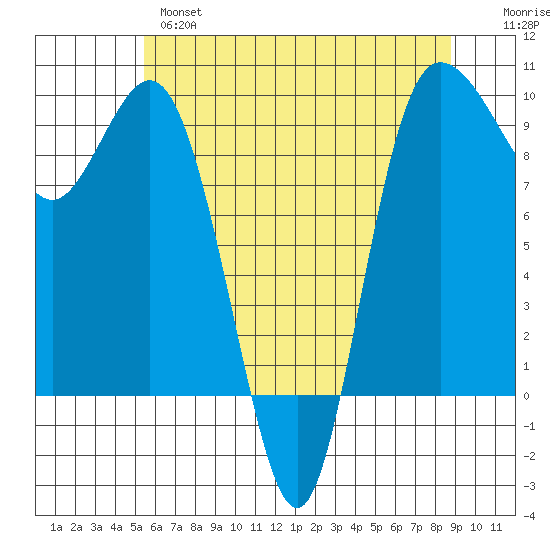Deception Pass tide chart for Tuesday, May 17, 2022