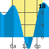Deception Pass tide chart for Wednesday, May 18, 2022