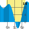 Deception Pass tide chart for Thursday, May 19, 2022
