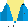 Deception Pass tide chart for Sunday, May 1, 2022