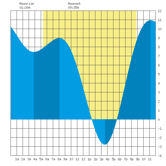 Deception Pass tide chart for Friday, May 20, 2022