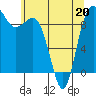 Deception Pass tide chart for Friday, May 20, 2022