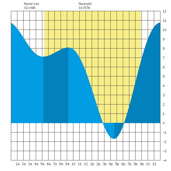 Deception Pass tide chart for Saturday, May 21, 2022