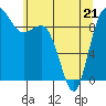 Deception Pass tide chart for Saturday, May 21, 2022