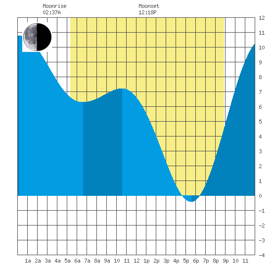 Deception Pass tide chart for Sunday, May 22, 2022